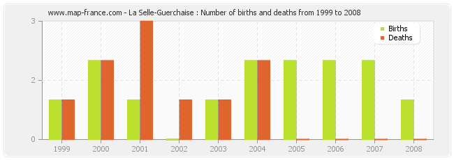 La Selle-Guerchaise : Number of births and deaths from 1999 to 2008